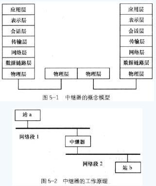 通信中級工程師考試互聯(lián)網(wǎng)技術(shù)考點之中繼器